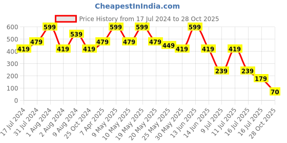 myntra.com Chicco Unisex Kids Pink Printed Beanie chicco Price History Graph from 17 Jul 2024 to 28 Oct 2025