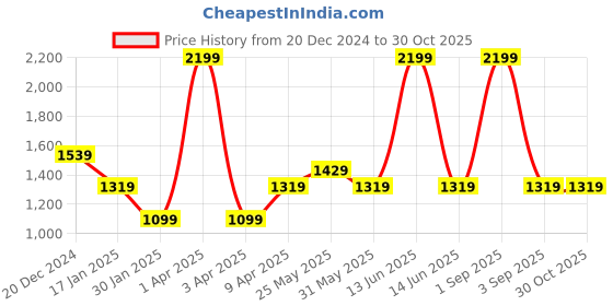 myntra.com Chicco Unisex Kids Striped  Leg Opening Babysuit chicco Price History Graph from 20 Dec 2024 to 29 Oct 2025