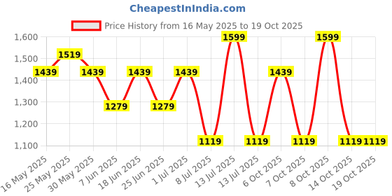 myntra.com Chicco White & Blue Printed Pure Cotton 380 GSM Bath Towel chicco Price History Graph from 16 May 2025 to 18 Oct 2025