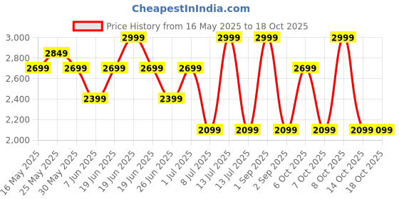 myntra.com Chicco White & Blue Printed Pure Cotton 380 GSM Bath Towel chicco Price History Graph from 16 May 2025 to 18 Oct 2025