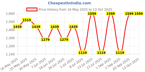 myntra.com Chicco White & Brown Printed Pure Cotton 380 GSM Bath Towel chicco Price History Graph from 16 May 2025 to 13 Oct 2025