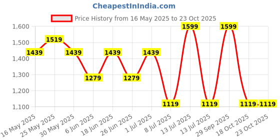myntra.com Chicco White & Pink Printed Pure Cotton 380 GSM Bath Towel chicco Price History Graph from 16 May 2025 to 23 Oct 2025