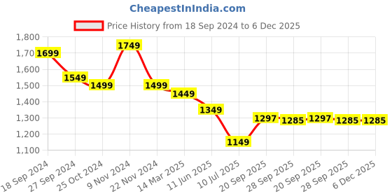myntra.com CHICERY Beige & Brown 300 GSM Reversible Double Bed Comforter chicery Price History Graph from 18 Sep 2024 to 5 Dec 2025