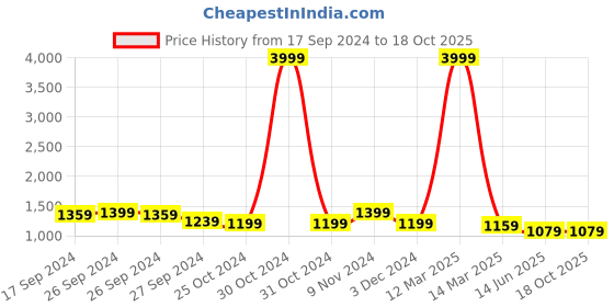 myntra.com CHICERY Beige & Brown Single Bed Comforter chicery Price History Graph from 17 Sep 2024 to 18 Oct 2025