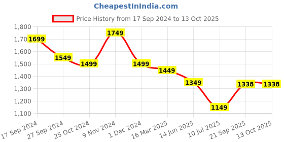 myntra.com CHICERY Beige & Brown Ultra Soft Double Bed Comforter chicery Price History Graph from 17 Sep 2024 to 13 Oct 2025