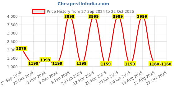 myntra.com CHICERY Beige & White Floral AC Room 210 GSM Cotton Double Bed Dohar chicery Price History Graph from 27 Sep 2024 to 22 Oct 2025