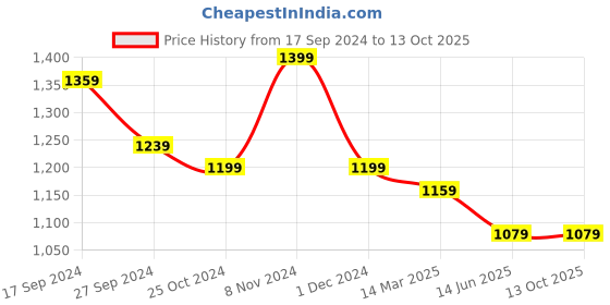 myntra.com CHICERY Black & Grey 300 GSM Single Bed Reversible Comforter chicery Price History Graph from 17 Sep 2024 to 12 Oct 2025