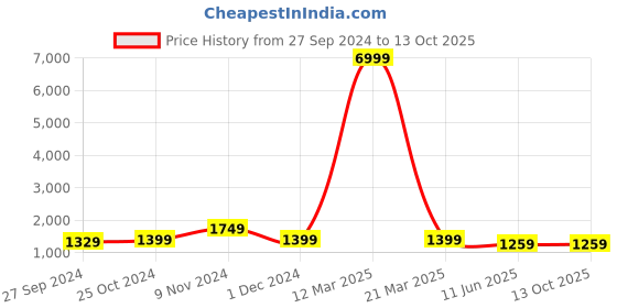 myntra.com CHICERY Black & Grey Geometric Heavy Winter Double Bed Comforter chicery Price History Graph from 27 Sep 2024 to 13 Oct 2025
