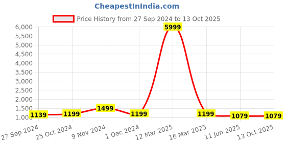 myntra.com CHICERY Black & Grey Geometric Heavy Winter Single Bed Comforter chicery Price History Graph from 27 Sep 2024 to 12 Oct 2025