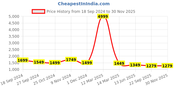 myntra.com CHICERY Black & Grey Microfiber Reversible Double Bed Comforter chicery Price History Graph from 18 Sep 2024 to 29 Nov 2025