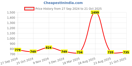 myntra.com CHICERY Blue & Cream Floral Cotton AC Room 210 GSM Single Bed Dohar chicery Price History Graph from 27 Sep 2024 to 20 Oct 2025