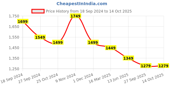myntra.com CHICERY Blue & Green Ultra Soft Double Bed Comforter chicery Price History Graph from 18 Sep 2024 to 14 Oct 2025