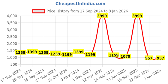 myntra.com CHICERY Blue & Grey 300 GSM Single Bed Comforter chicery Price History Graph from 17 Sep 2024 to 2 Jan 2026
