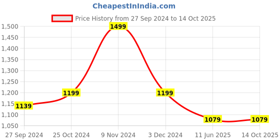 myntra.com CHICERY Blue & Grey Geometric Heavy Winter Single Bed Comforter chicery Price History Graph from 27 Sep 2024 to 14 Oct 2025