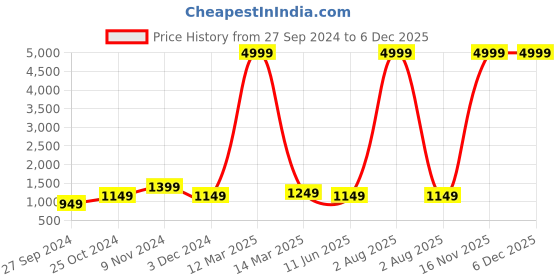 myntra.com CHICERY Blue & Grey Geometric Heavy Winter Single Bed Comforter chicery Price History Graph from 27 Sep 2024 to 4 Dec 2025