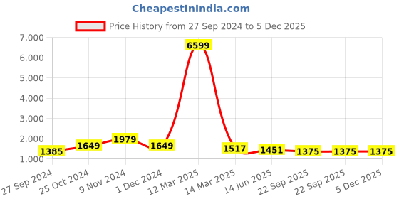 myntra.com CHICERY Blue & Grey Heavy Winter Double Bed Comforter chicery Price History Graph from 27 Sep 2024 to 5 Dec 2025