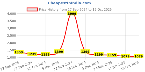 myntra.com CHICERY Blue & Grey Microfiber Reversible Single Bed Comforter chicery Price History Graph from 17 Sep 2024 to 13 Oct 2025