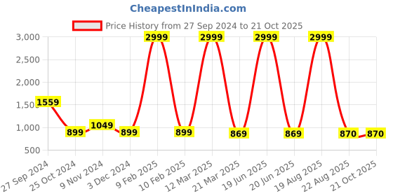 myntra.com CHICERY Blue & Orange Floral AC Room 210 GSM Cotton Single Bed Dohar chicery Price History Graph from 27 Sep 2024 to 21 Oct 2025