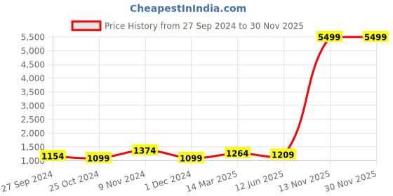 myntra.com CHICERY Blue & Red Heavy Winter Single Bed Comforter chicery Price History Graph from 27 Sep 2024 to 30 Nov 2025