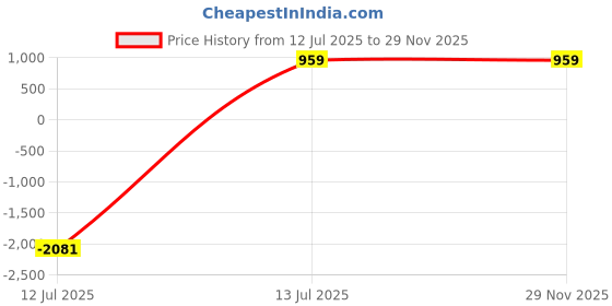 myntra.com CHICERY Blue & Red Microfiber AC Room Single Bed Comforter chicery Price History Graph from 12 Jul 2025 to 28 Nov 2025