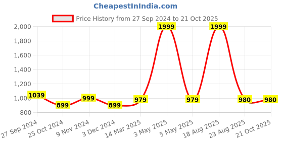 myntra.com CHICERY Blue & White Floral Cotton AC Room 210 GSM Double Bed Dohar chicery Price History Graph from 27 Sep 2024 to 21 Oct 2025