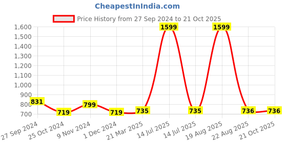 myntra.com CHICERY Blue & White Floral Cotton AC Room 210 GSM Single Bed Dohar chicery Price History Graph from 27 Sep 2024 to 21 Oct 2025