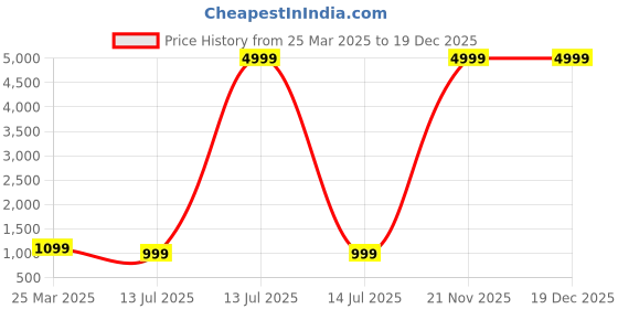 myntra.com CHICERY Blue & White Floral Printed AC Room 210 GSM Cotton Double Bed Dohar chicery Price History Graph from 25 Mar 2025 to 19 Dec 2025