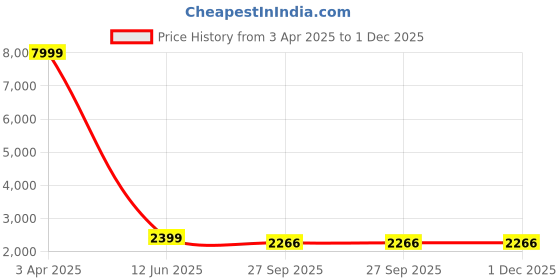 myntra.com CHICERY Blue & White Geometric Mink Heavy Winter Double Bed Blanket chicery Price History Graph from 3 Apr 2025 to 1 Dec 2025