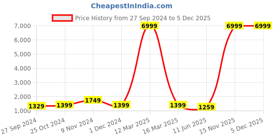 myntra.com CHICERY Blue Geometric Heavy Winter Double Bed Comforter chicery Price History Graph from 27 Sep 2024 to 5 Dec 2025
