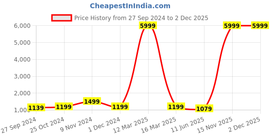 myntra.com CHICERY Blue Geometric Heavy Winter Single Bed Comforter chicery Price History Graph from 27 Sep 2024 to 2 Dec 2025