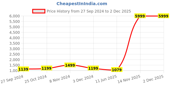 myntra.com CHICERY Blue Geometric Heavy Winter Single Bed Comforter chicery Price History Graph from 27 Sep 2024 to 2 Dec 2025