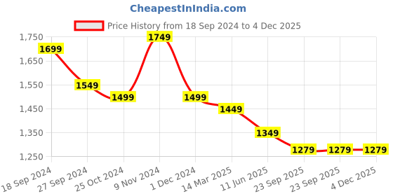 myntra.com CHICERY Brown & Beige Microfiber Reversible Double Bed Comforter chicery Price History Graph from 18 Sep 2024 to 4 Dec 2025