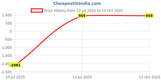 myntra.com CHICERY Brown & Gold-Toned Geometric AC Room Single Bed Comforter chicery Price History Graph from 10 Jul 2025 to 13 Oct 2025