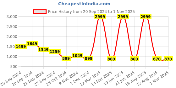 myntra.com CHICERY Brown & Rose Floral 210 GSM Pure Cotton AC Room Single Bed Dohar chicery Price History Graph from 20 Sep 2024 to 31 Oct 2025