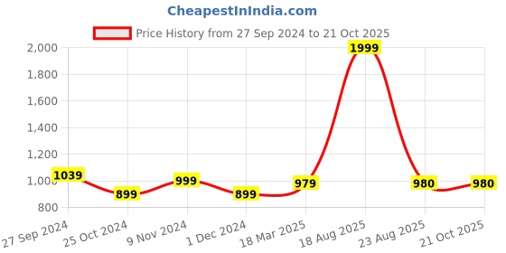 myntra.com CHICERY Brown & White Floral Cotton AC Room 210 GSM Double Bed Dohar chicery Price History Graph from 27 Sep 2024 to 20 Oct 2025