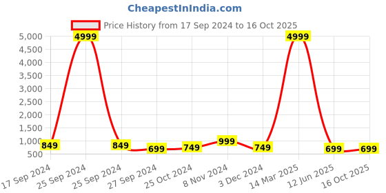 myntra.com CHICERY Brown Geometric Mink Heavy Winter Single Bed Blanket chicery Price History Graph from 17 Sep 2024 to 16 Oct 2025