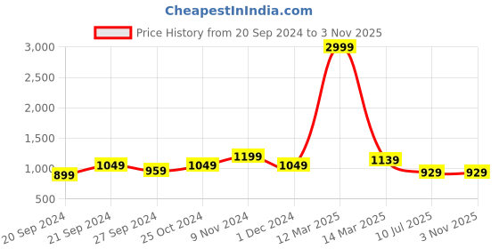 myntra.com CHICERY Camel Brown & White Floral AC Room 210 GSM Cotton Double Bed Dohar chicery Price History Graph from 20 Sep 2024 to 2 Nov 2025