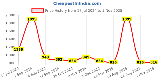 myntra.com CHICERY Camel Brown & White Floral Pure Cotton AC Room 210 GSM Reversible Single Bed Dohar chicery Price History Graph from 17 Jul 2024 to 2 Nov 2025