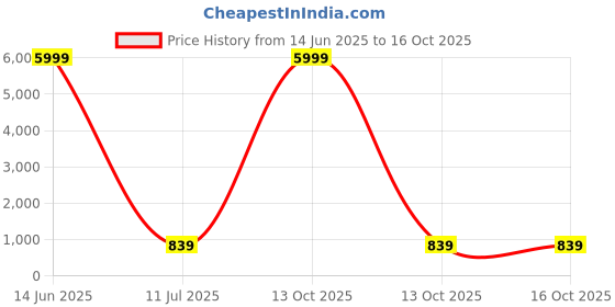 myntra.com CHICERY Cream & Red Geometric Printed Pure Cotton 210TC King Bedsheet Sets 2.74m x 2.74m chicery Price History Graph from 14 Jun 2025 to 16 Oct 2025