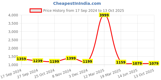 myntra.com CHICERY Gold-Toned & Brown Ultra Soft Single Bed Comforter chicery Price History Graph from 17 Sep 2024 to 12 Oct 2025