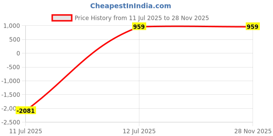 myntra.com CHICERY Green & Grey AC Room 200 GSM Reversible Single Bed Comforter chicery Price History Graph from 11 Jul 2025 to 28 Nov 2025