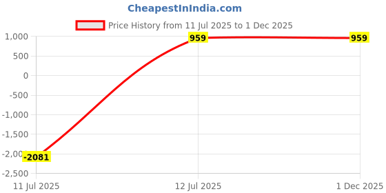 myntra.com CHICERY Green & Grey Geometric Microfiber AC Room 200 GSM Single Bed Comforter chicery Price History Graph from 11 Jul 2025 to 1 Dec 2025