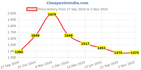 myntra.com CHICERY Green & Grey Heavy Winter Double Bed Comforter chicery Price History Graph from 27 Sep 2024 to 5 Nov 2025
