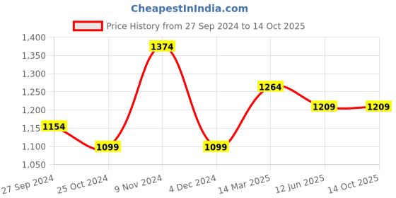 myntra.com CHICERY Green & Grey Heavy Winter Single Bed Comforter chicery Price History Graph from 27 Sep 2024 to 13 Oct 2025