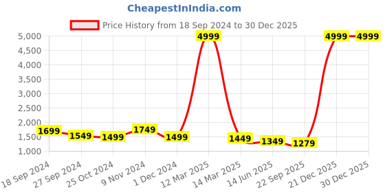 myntra.com CHICERY Green & Navy Blue Microfiber Reversible Double Bed Comforter chicery Price History Graph from 18 Sep 2024 to 29 Dec 2025