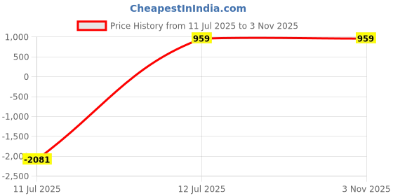 myntra.com CHICERY Green & Pink AC Room Single Bed Comforter chicery Price History Graph from 11 Jul 2025 to 2 Nov 2025