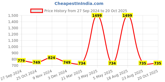 myntra.com CHICERY Green & White Floral Cotton AC Room 210 GSM Single Bed Dohar chicery Price History Graph from 27 Sep 2024 to 20 Oct 2025