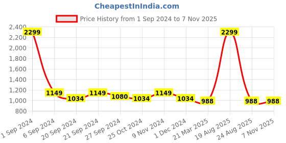myntra.com CHICERY Green & White Floral Pure Cotton AC Room 210 GSM Reversible Double Bed Dohar chicery Price History Graph from 1 Sep 2024 to 2 Nov 2025