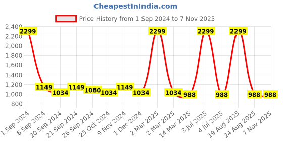 myntra.com CHICERY Green & White Floral Pure Cotton AC Room 210 GSM Reversible Double Bed Dohar chicery Price History Graph from 1 Sep 2024 to 2 Nov 2025