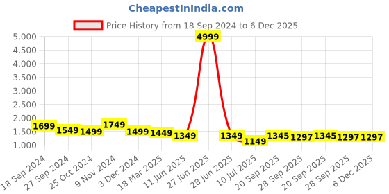 myntra.com CHICERY Grey & Black 300 GSM Double Bed Reversible Comforter chicery Price History Graph from 18 Sep 2024 to 6 Dec 2025